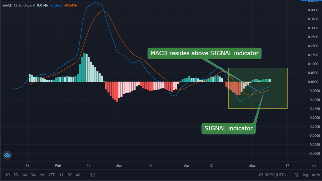 GRT MACD indicator (Source TradingView)