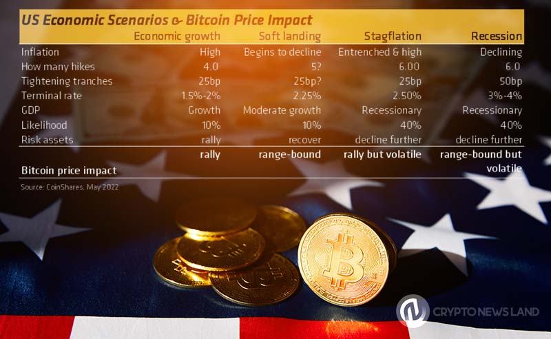 CoinShares-Predicts-Bitcoin-Pump-Amid-Economic-Recession (