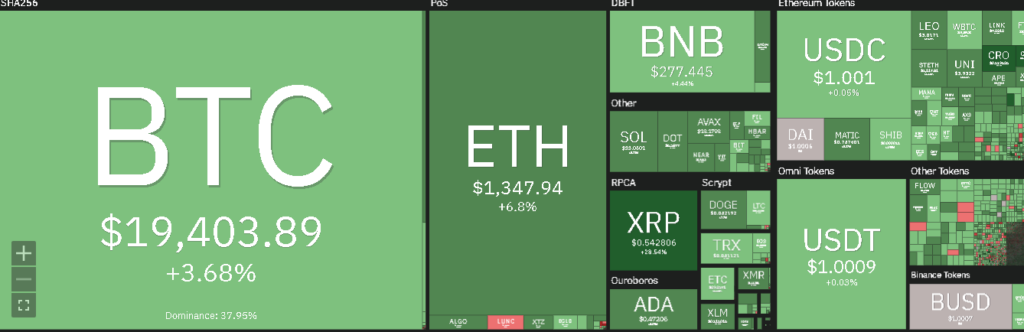 Cryptocurrency prices heatmap, source: Coin 360