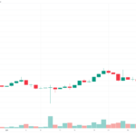 MKR Price Surges by 40%