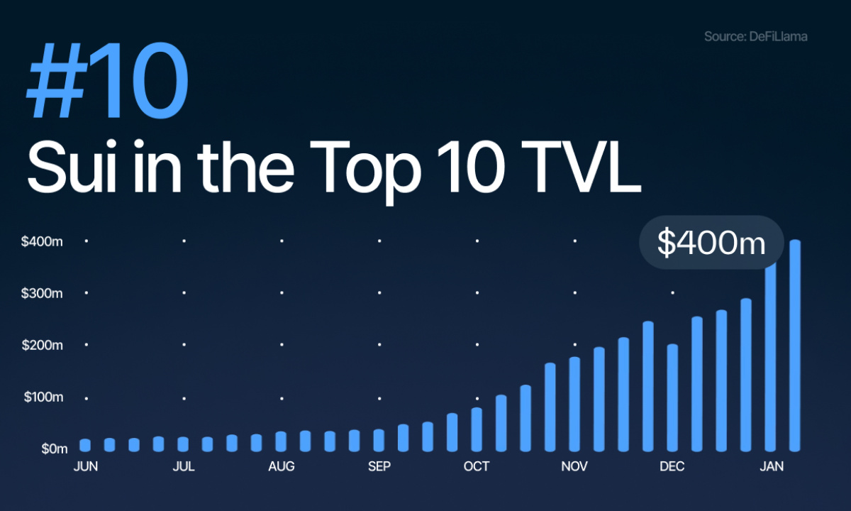 Sui Blasts into DeFi Top 10 as TVL Surges Above $430M | Headlines | News | CoinMarketCap