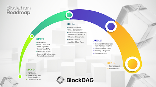 BNB Chain and NEAR Adapt to Market Changes; BlockDAG Charges Forward with a 1600% Price Surge