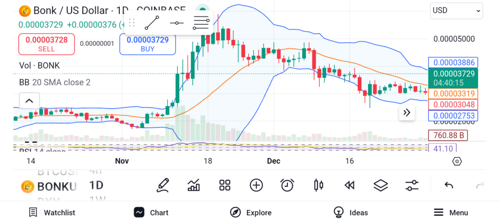 Bonk Price Chart 