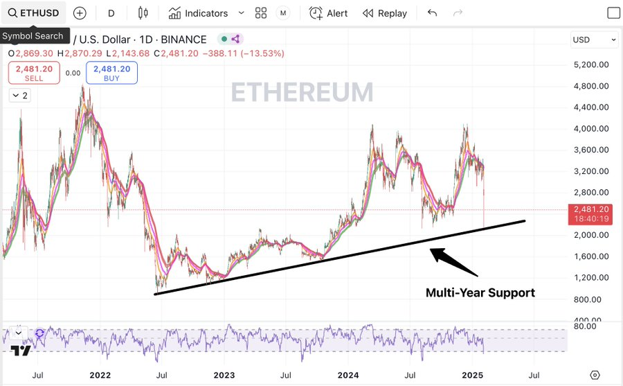 Ethereum Approaches Multi-Year Support Level Amid Market Volatility