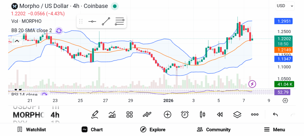 Morpho price chart showing recent performance