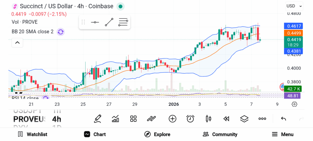 Succinct PROVE price chart indicating recent surge