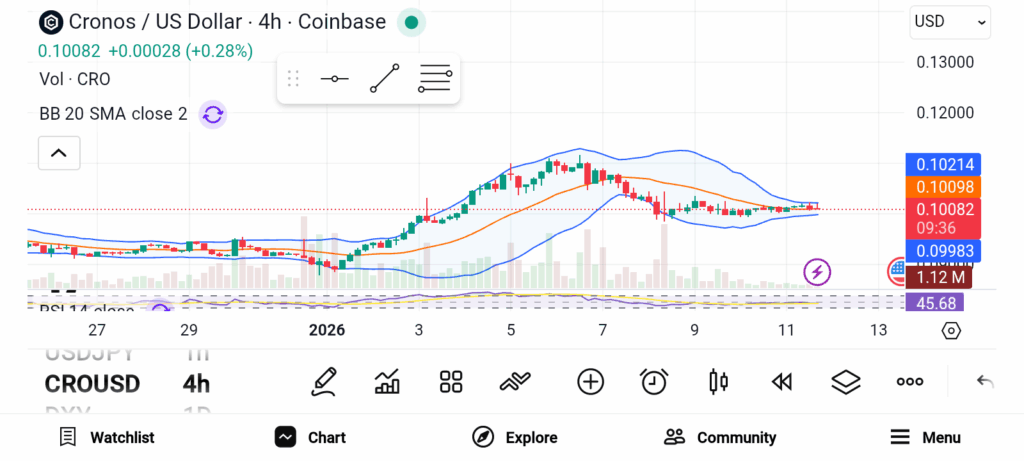 Cronos (CRO) price chart
