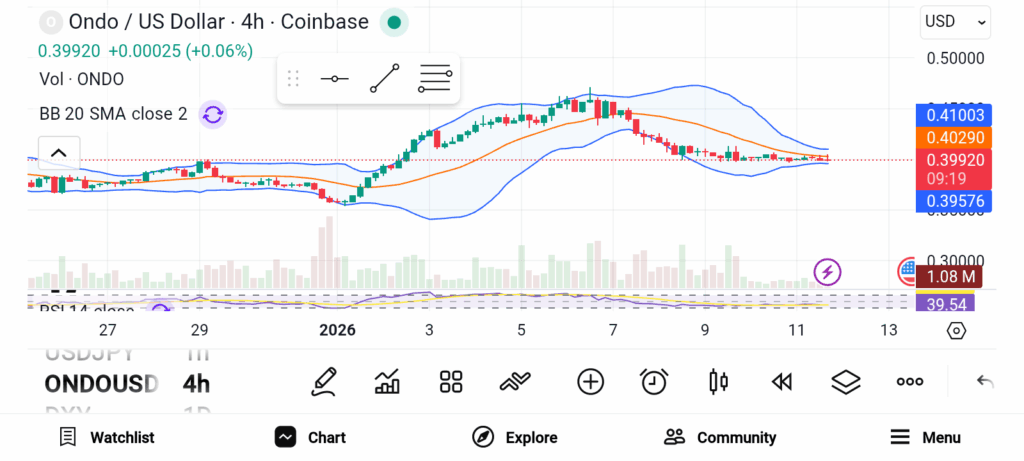 Ondo Finance (ONDO) price chart