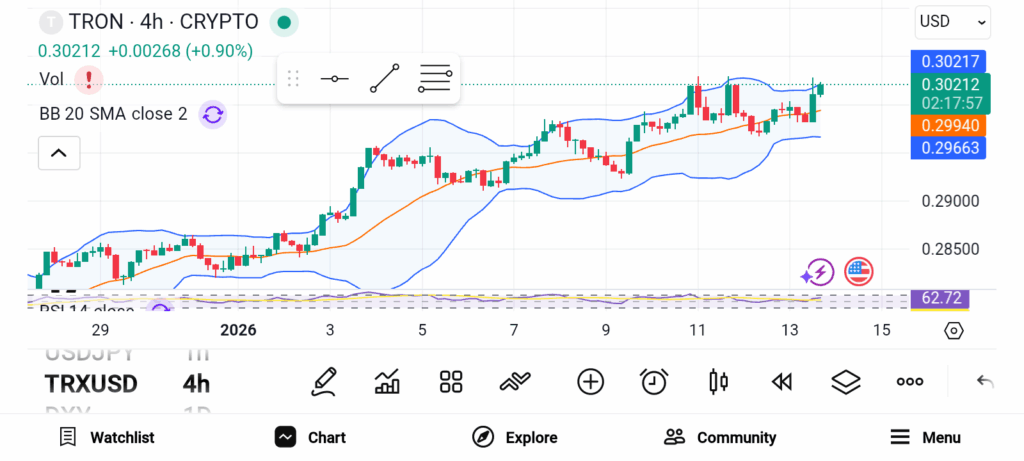 TRON cryptocurrency chart