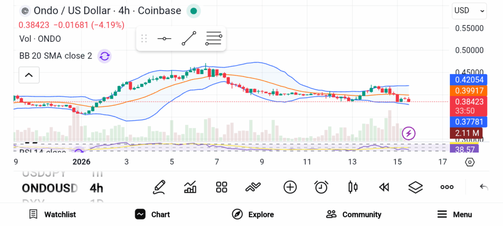 Ondo Finance price chart