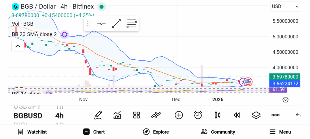Bitget token price chart