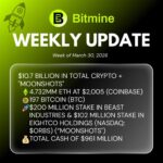 Bitmine Immersion Technologies (BMNR) Announces ETH Holdings Reach 4.732 Million Tokens, and Total Crypto and Total Cash Holdings of $10.7 Billion