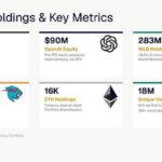 Eightco Holdings (NASDAQ: ORBS) Reports Total Holdings of Approximately $437 Million, Includes OpenAI, Beast Industries, More Than 16,000 ETH and Over 283 Million WLD Tokens