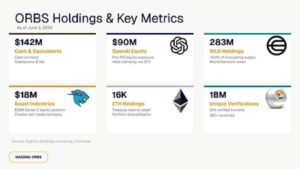 Eightco Holdings (NASDAQ: ORBS) Reports Total Holdings of Approximately $437 Million, Includes OpenAI, Beast Industries, More Than 16,000 ETH and Over 283 Million WLD Tokens