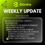 Bitmine Immersion Technologies (BMNR) Announces Total Crypto and Cash Holdings Top $11.1 Billion Now