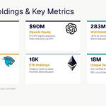 Eightco Holdings (NASDAQ: ORBS) Reports Total Holdings of Approximately $397 Million, Includes OpenAI, Beast Industries, More Than 16,000 ETH and Over 283 Million WLD Tokens