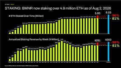 STAKING: BMNR now staking over 4.9 million ETH as of Aug 2, 2026
